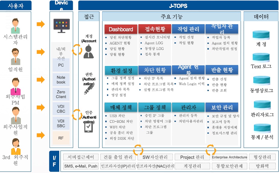 ▲ 좋을 J-TOPS 주요 기능