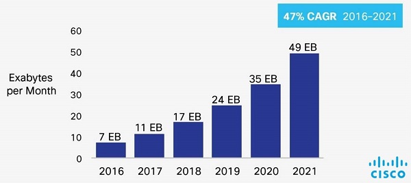 ▲ 2016-2021년 모바일 데이터 트래픽 증가