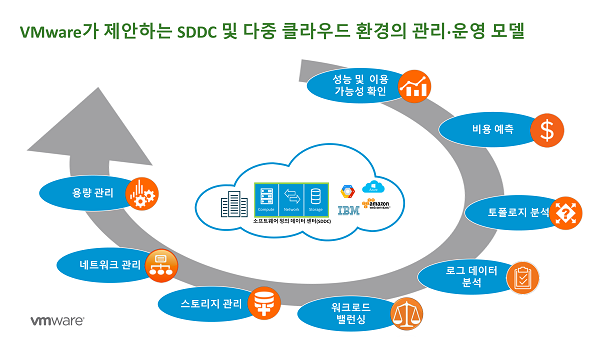 ▲ VMware의 SDDC 및 다중 클라우드 관리, 운영 모델