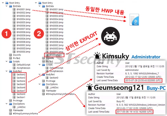 ▲ 김수키 작전 계열의 악성파일과 금성121 그룹이 사용한 동일한 HWP 화면. 이스트시큐리티 제공.