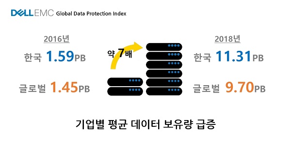 ▲ 델 EMC 글로벌 데이터 보호 인덱스- 데이터 증가