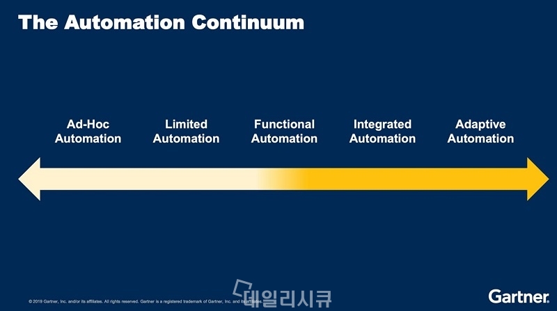 ▲ The Automation Continuum