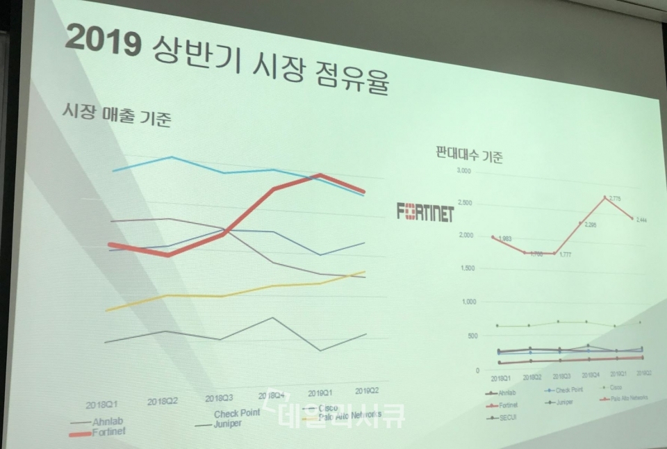 포티넷 제품 한국 시장 점유율.