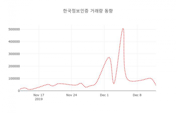 ▲한국정보인증 지난 열흘간 시세