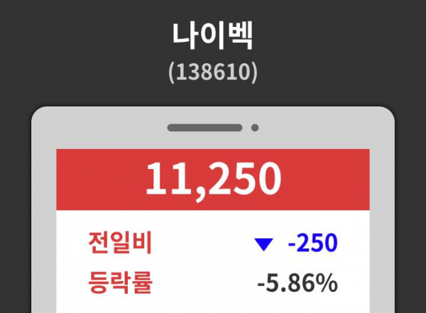 데일리 증권 나이벡( 138610 ) , 오후 1시 05분 기준 - 데일리시큐 데일리 증권 나이벡( 138610 ) , 오후 1시 05분 기준 - 데일리시큐
