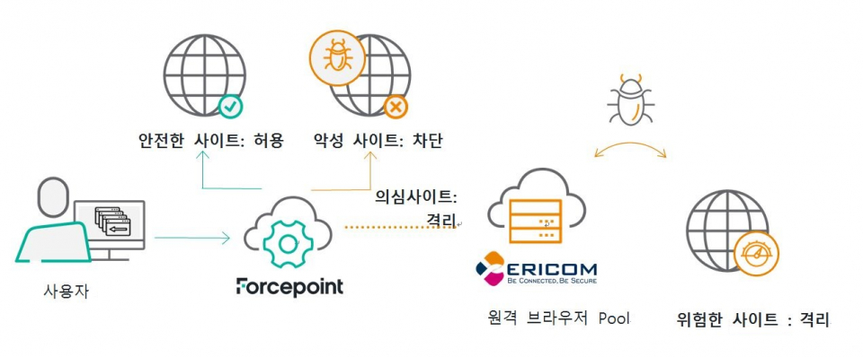 포스포인트(Forcepoint)의 웹 시큐리티와 에리콤(Ericom)의 웹격리 솔루션이 결합해 웹보안에 대한 제로 트러스트(Zero-Trust) 구현 가능.