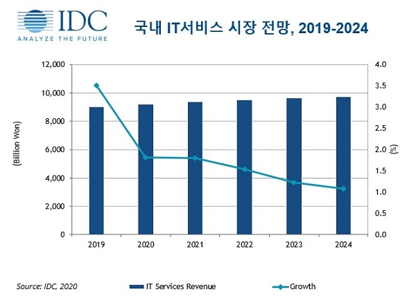 국내 IT서비스 시장 전망(2019-2024)