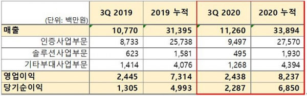 한국정보인증 2020년 3분기 실적 요약