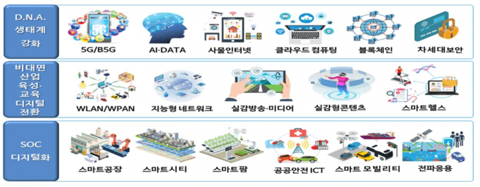 ICT 표준화전략맵 17개 중점기술