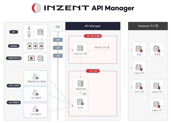 INZENT API Manager(APIM) 아키텍처