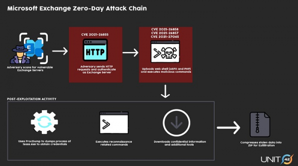MS Exchange Server attack chain
