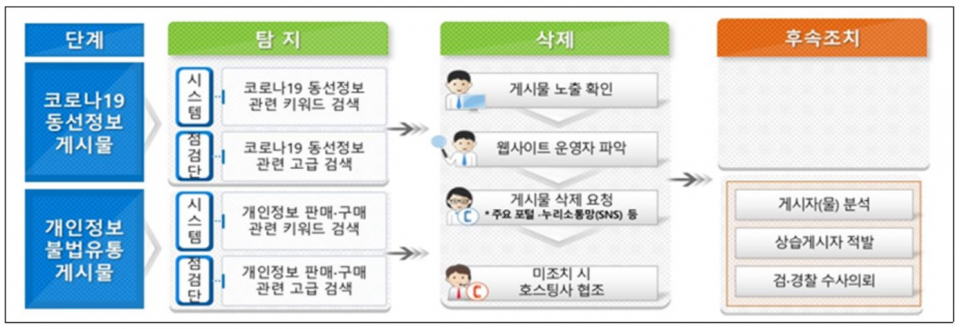 개인정보 불법유통 방지 집중단속 흐름도 (출처=개인정보보호위원회)