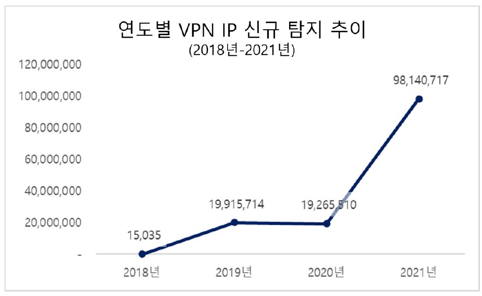연도별 VPN IP 신규 탐지 추이(제공. 에이아이스페라 Criminal IP)
