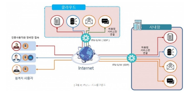 신제품 ‘WeGuardia™ ITU’ VPN·SDP 결합한 ZTNA 시스템 구성도(출처=퓨쳐시스템)