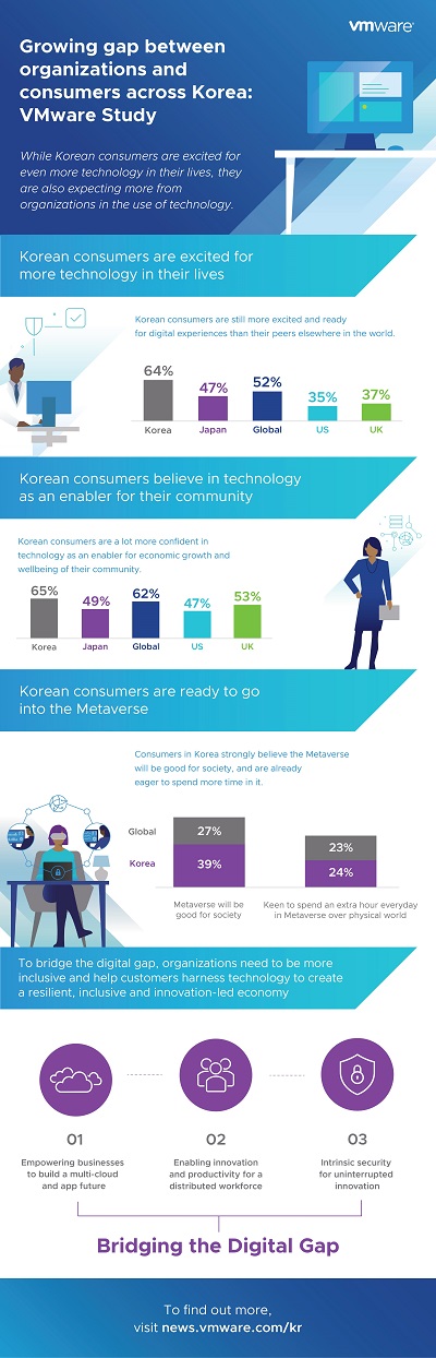“기술 신뢰하는 한국, 디지털 미래에도 낙관적”