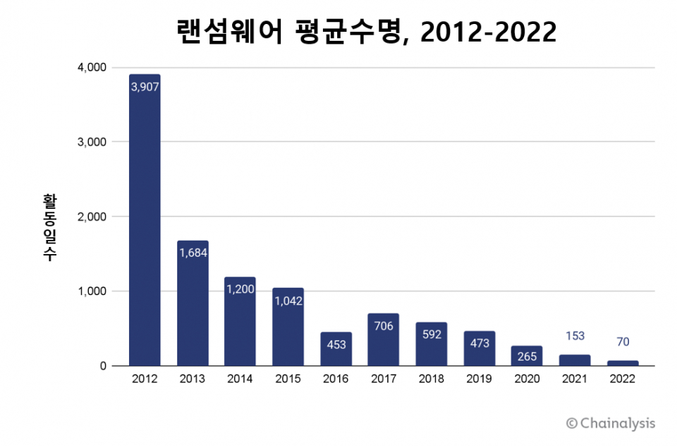 랜섬웨어 평균수명, 2012-2022