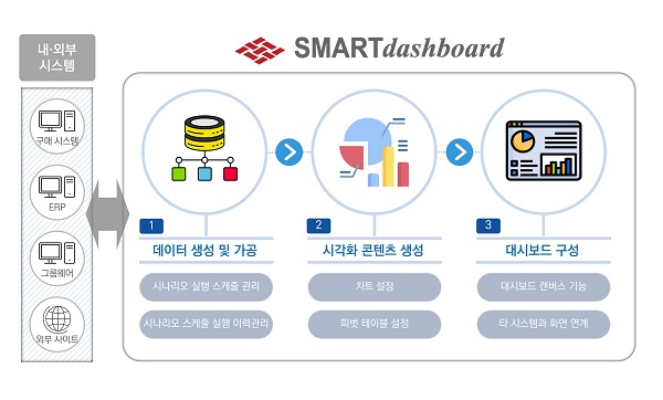 엠로의 기업 맞춤형 데이터 분석 소프트웨어 '스마트 대시보드'