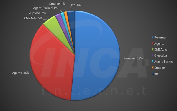 잉카인터넷, 2월 발생한 악성코드 공격 데이터 통계 발표