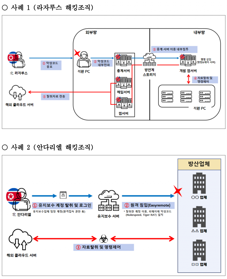 “북 해킹조직 라자루스 ‧ 안다리엘 ‧ 김수키…한국 방산기술 해킹”